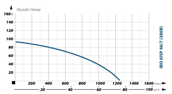Детальное изображение Глубинный насос для воды IBO 6ISP 46/7 (380В) в интернет-магазине THERM.BY