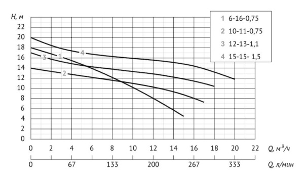 Детальное изображение Погружной насос Unipump INOXPROF 10-11-0,75 в интернет-магазине THERM.BY