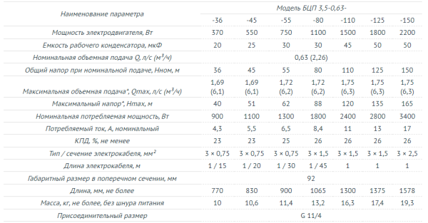 Детальное изображение Глубинный насос для воды Unipump БЦП 3,5-0,63-80 (1100 Вт,45 м) в интернет-магазине THERM.BY