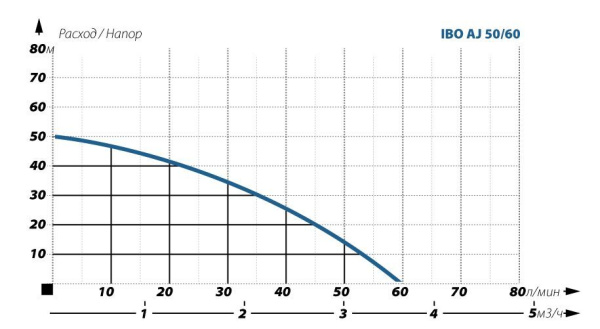Детальное изображение Насосная станция IBO AJ 50/60 с баком 50 л. в интернет-магазине THERM.BY