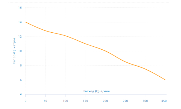 Детальное изображение Дренажный насос Aquario GRINDER-150 в интернет-магазине THERM.BY
