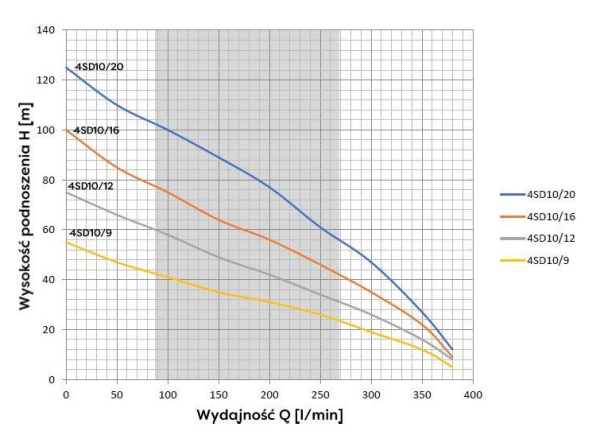 Детальное изображение Насос глубинный центробежный Omnigena 4 SD 10/20 в интернет-магазине THERM.BY
