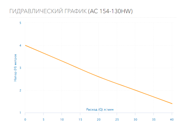Детальное изображение Циркуляционный насос для систем ГВС Aquario AC 154-130HW в интернет-магазине THERM.BY