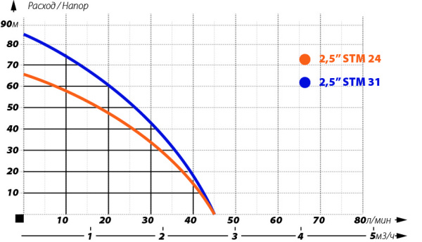 Детальное изображение Глубинный насос для воды IBO 2,5STM24 в интернет-магазине THERM.BY