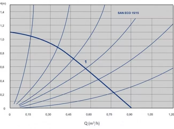 Детальное изображение Насос циркуляционный ГВС IMP Pumps SAN ECO 15/15 B в интернет-магазине THERM.BY
