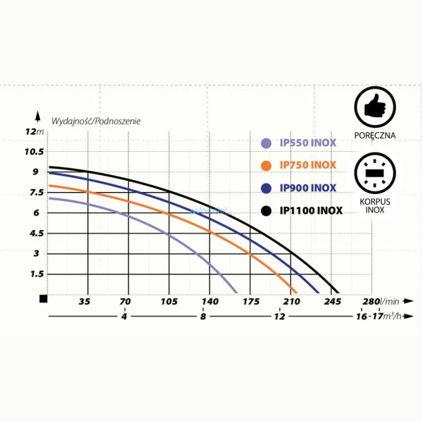 Детальное изображение Фекальный насос IBO IP750 INOX в интернет-магазине THERM.BY