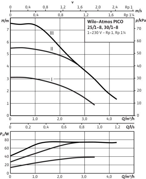 Детальное изображение Циркуляционный насос WILO Atmos PICO 25/1-8 в интернет-магазине THERM.BY