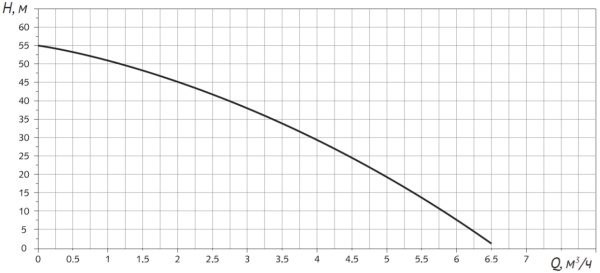 Детальное изображение Насосная станция с частотным преобразователем UNIPUMP SCA MAX в интернет-магазине THERM.BY