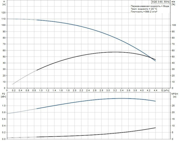 Детальное изображение Глубинный насос для воды Grundfos SQE 3-80 в интернет-магазине THERM.BY