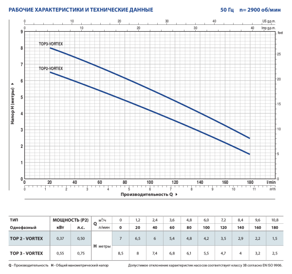 Детальное изображение Дренажный насос Pedrollo Top 3 Vortex в интернет-магазине THERM.BY