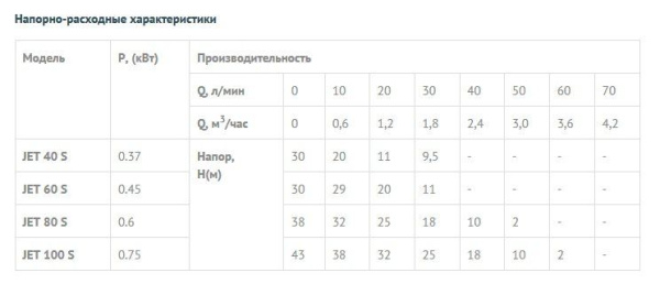 Детальное изображение Поверхностный насос без бака UNIPUMP JET 60 S в интернет-магазине THERM.BY
