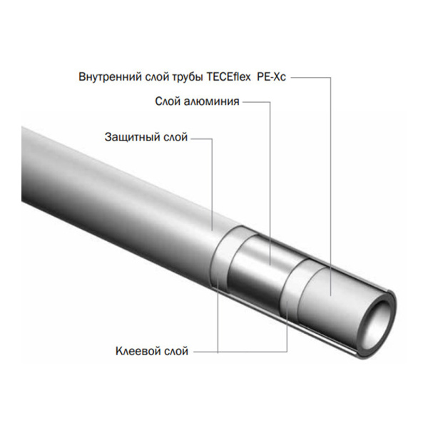 Детальное изображение Труба универсальная металлополимерная TECEflex PE-Xc/AL/PE 32 x 4,0 х 25 м арт. 732016 в интернет-магазине THERM.BY