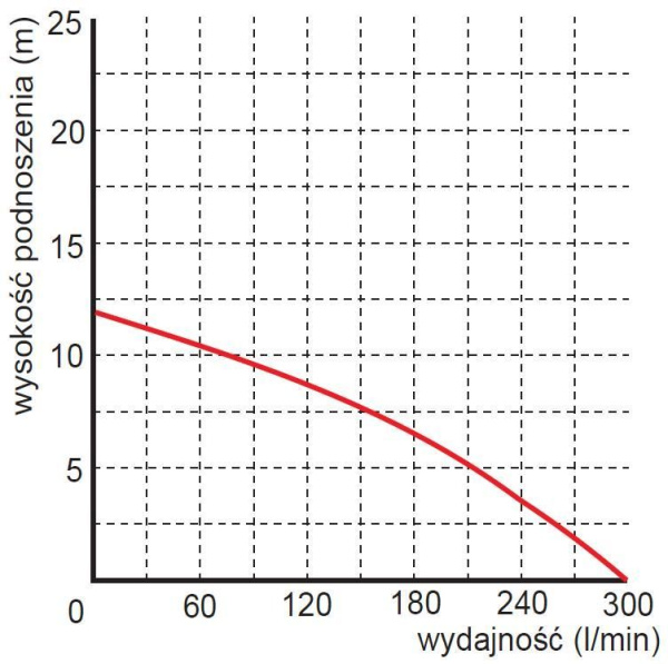 Детальное изображение Фекальный насос Omnigena WQ 1300 FURIA с измельчителем в интернет-магазине THERM.BY
