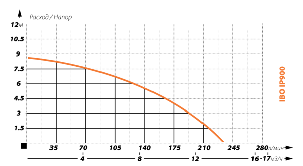 Детальное изображение Фекальный насос IBO IP900 в интернет-магазине THERM.BY