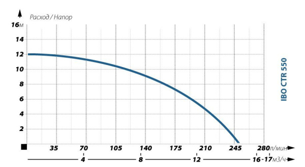 Детальное изображение Фекальный насос IBO CTR550 в интернет-магазине THERM.BY