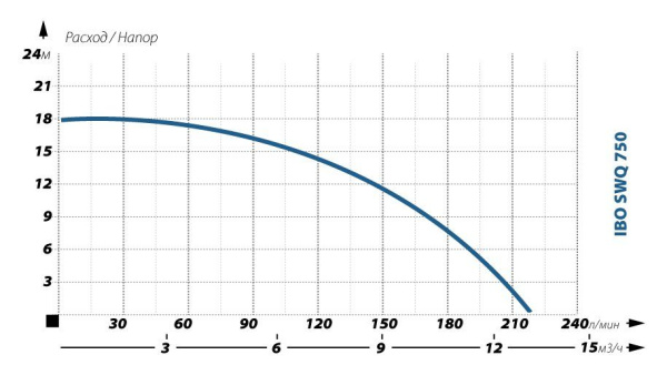 Детальное изображение Дренажный насос IBO SWQ 750 в интернет-магазине THERM.BY