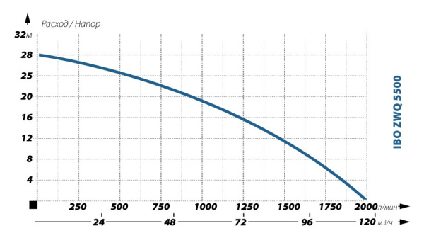 Детальное изображение Фекальный насос IBO ZWQ 5500 (380в) в интернет-магазине THERM.BY