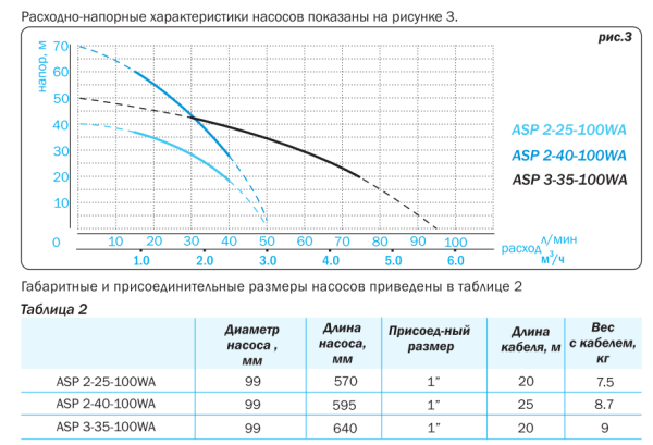 Детальное изображение Насос для колодца Aquario ASP2-25-100WA в интернет-магазине THERM.BY