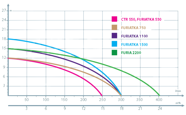 Детальное изображение Фекальный насос IBO CTR750 в интернет-магазине THERM.BY
