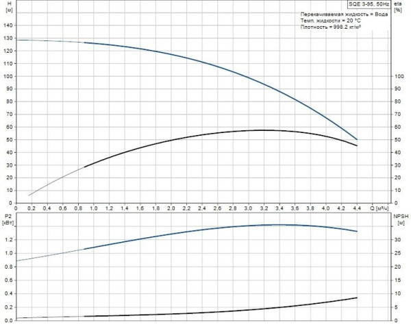 Детальное изображение Глубинный насос для воды Grundfos SQE 3-95 в интернет-магазине THERM.BY