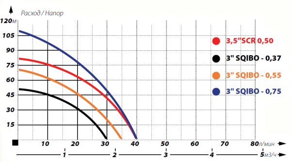 Детальное изображение Глубинный насос для воды IBO SQIBO-0,37 в интернет-магазине THERM.BY