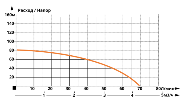 Детальное изображение Глубинный насос для воды IBO 3SDM 24 кабель 20 метров в интернет-магазине THERM.BY