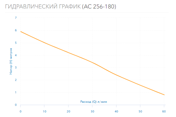 Детальное изображение Насос циркуляционный Aquario AC 256-180 в интернет-магазине THERM.BY