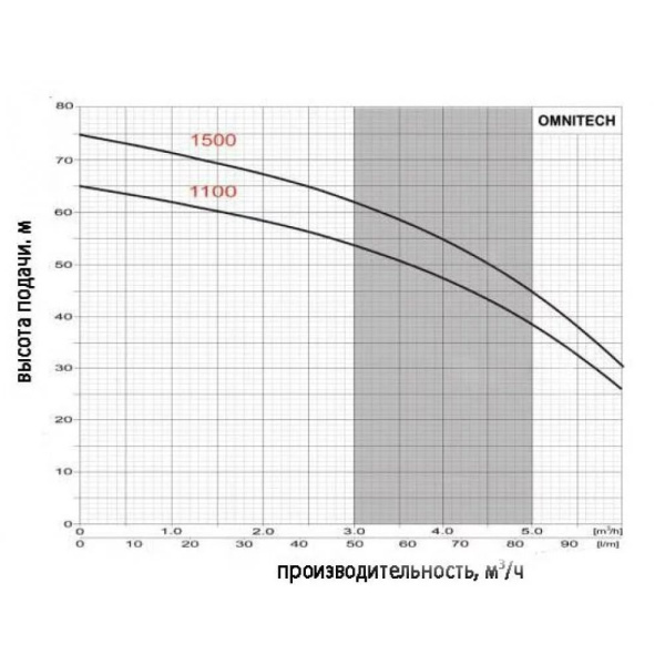 Детальное изображение Погружной насос Omnigena OMNITECH 1500 в интернет-магазине THERM.BY