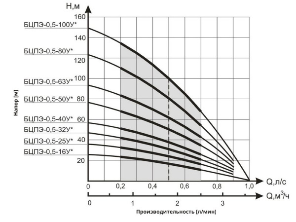 Детальное изображение Глубинный насос для воды Водолей БЦПЭ 0,5-16У в интернет-магазине THERM.BY