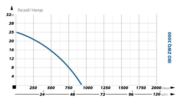 Детальное изображение Фекальный насос IBO ZWQ 3000 (380в) в интернет-магазине THERM.BY