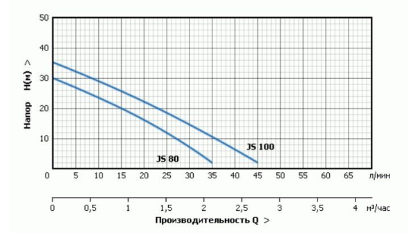 Детальное изображение Поверхностный насос без бака UNIPUMP JS 100 в интернет-магазине THERM.BY