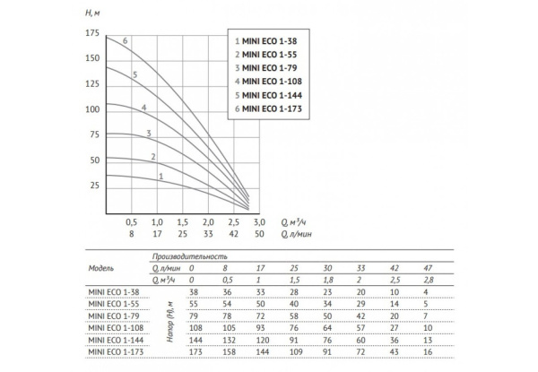 Детальное изображение Глубинный насос для воды Unipump MINI ECO 1-173 в интернет-магазине THERM.BY
