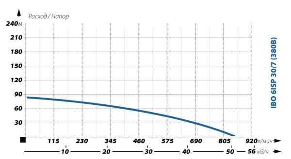 Детальное изображение Глубинный насос для воды IBO 6ISP 30/7 (380В) в интернет-магазине THERM.BY
