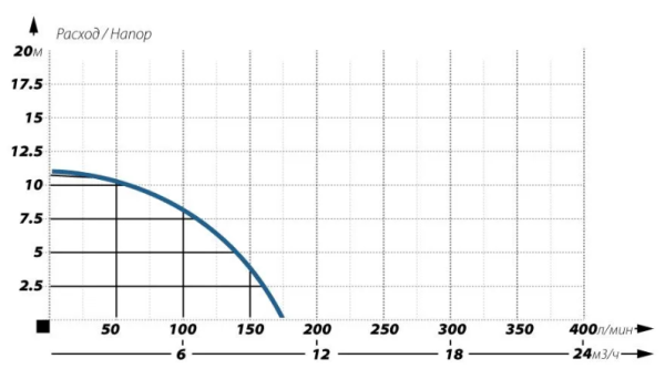 Детальное изображение Насос погружной фекальный MAXPUMP CUTLIFT 1100 с измельчителем в интернет-магазине THERM.BY