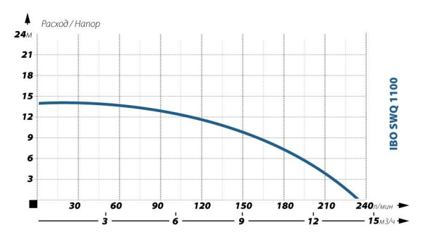 Детальное изображение Дренажный насос IBO SWQ 1100 в интернет-магазине THERM.BY