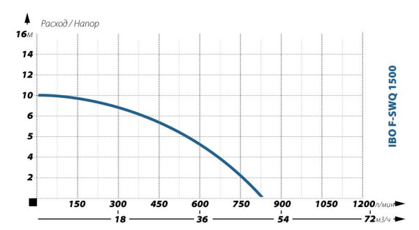 Детальное изображение Дренажный насос IBO F-SWQ 1500 в интернет-магазине THERM.BY
