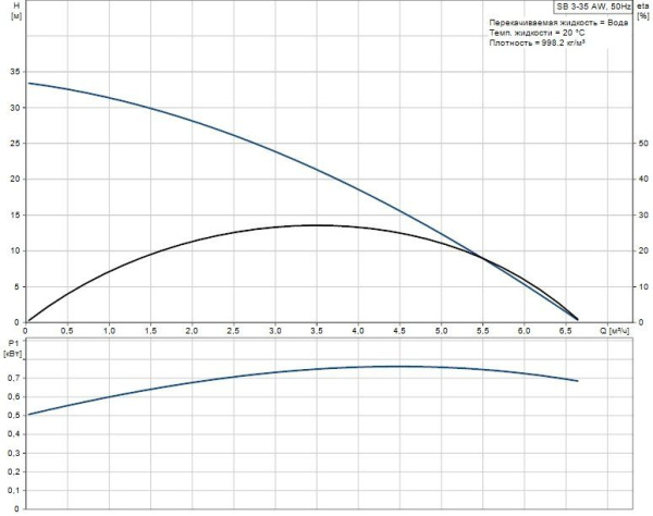 Детальное изображение Насос для колодца Grundfos SBA 3-35 AW в интернет-магазине THERM.BY