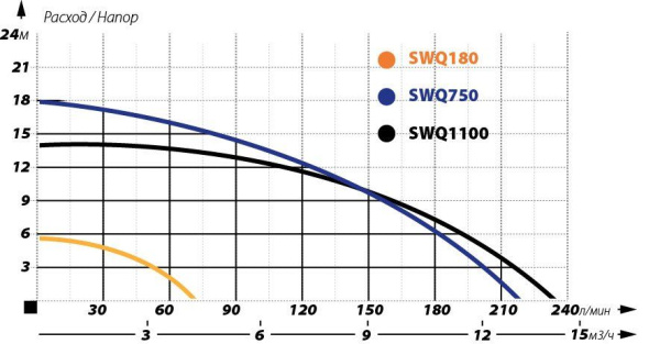 Детальное изображение Дренажный насос IBO SWQ 180 в интернет-магазине THERM.BY